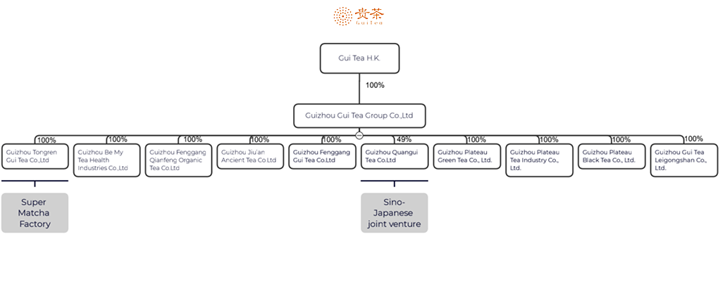 Gui Tea Group Organization Chart.png